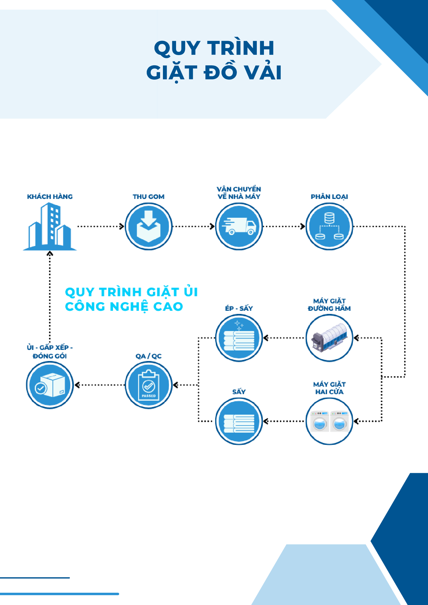 Quy trình giặt đồ vải