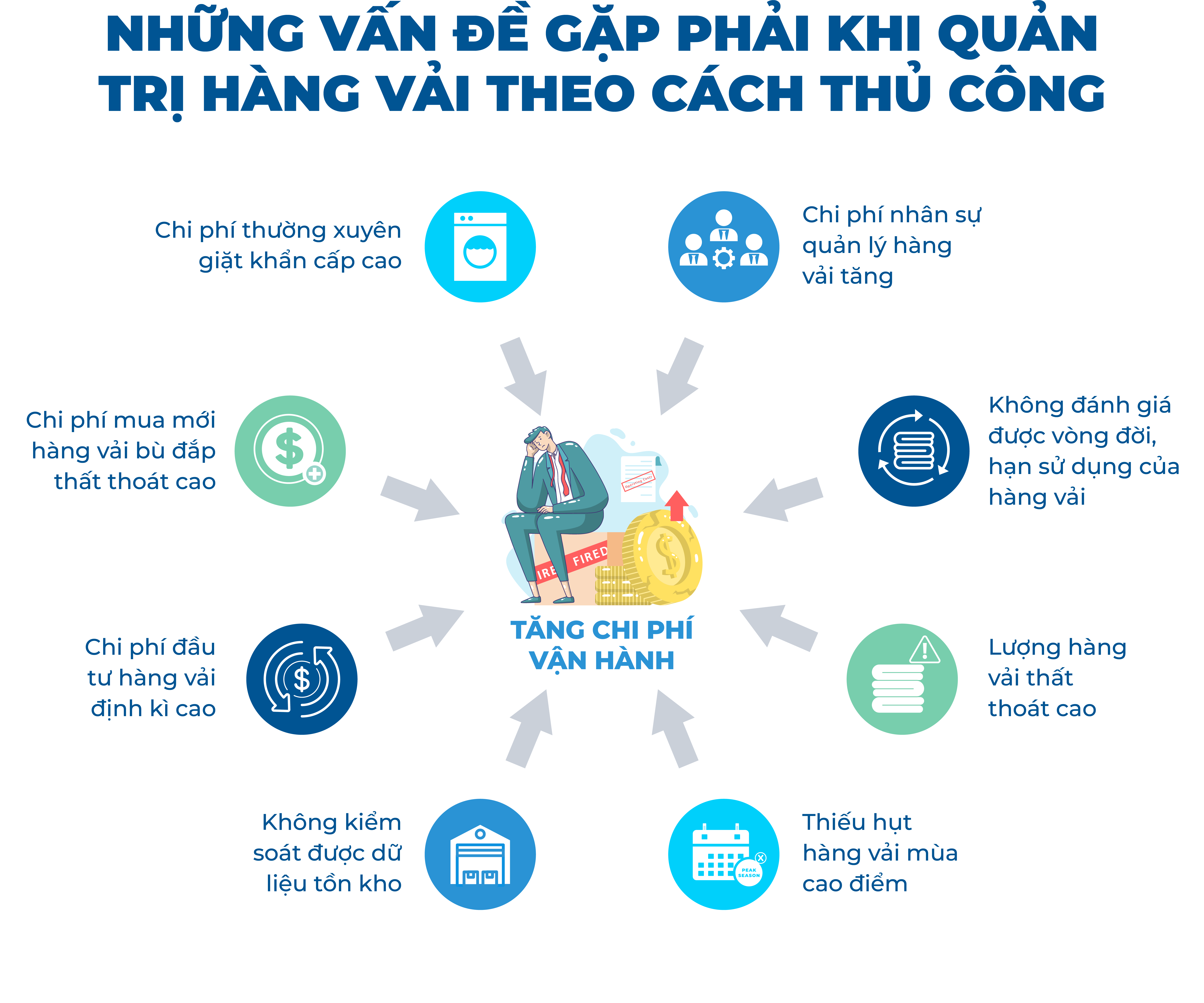 Những vấn đề gặp phải khi quản trị hàng vải 
