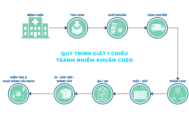 Quy trình giặt 1 chiều tránh nhiễm khuẩn chéo