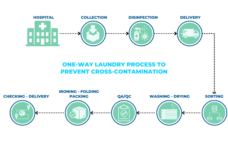 One-Way Laundry Process to Prevent Cross-Contamination