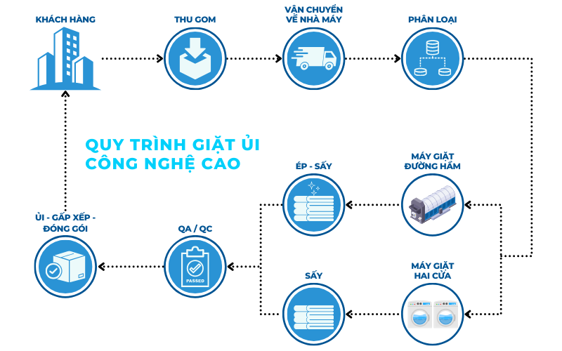 Quy trình giặt ủi 1 chiều tại Thái Tuấn LMS