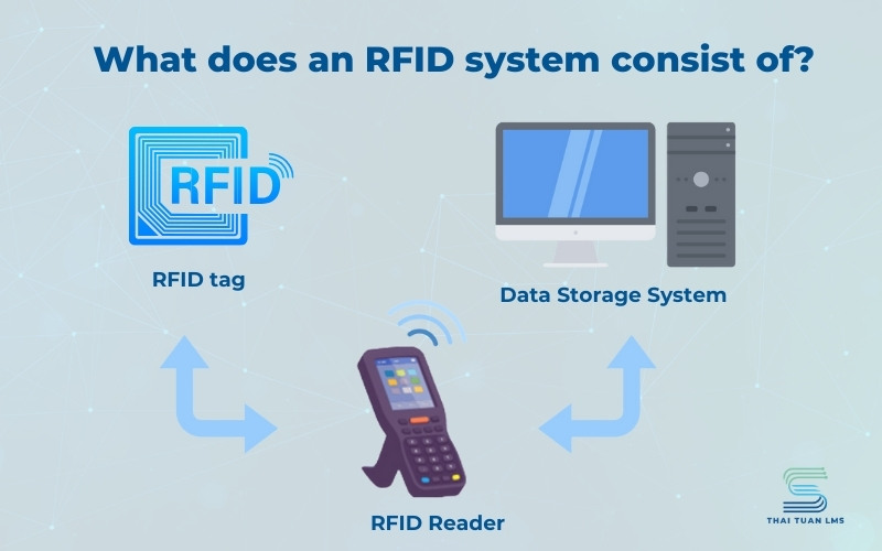 What does an RFID system consist of?