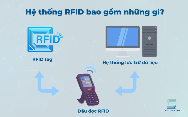 Hệ thống rfid bao gồm những gì