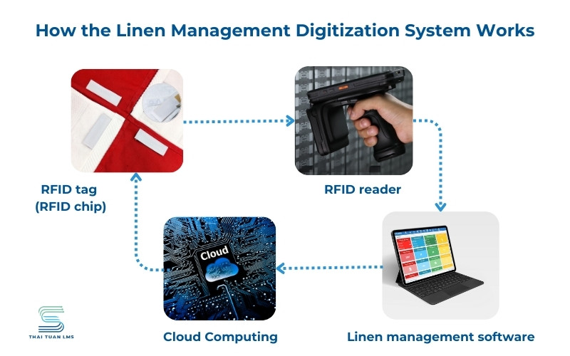 How the Linen Management Digitization System Works?  