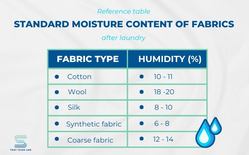 the moisture standards for different types of fabrics for your reference