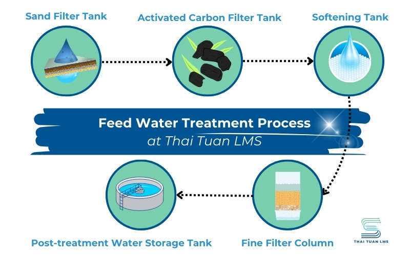 Feed Water Treatment Process at Thai Tuan LMS